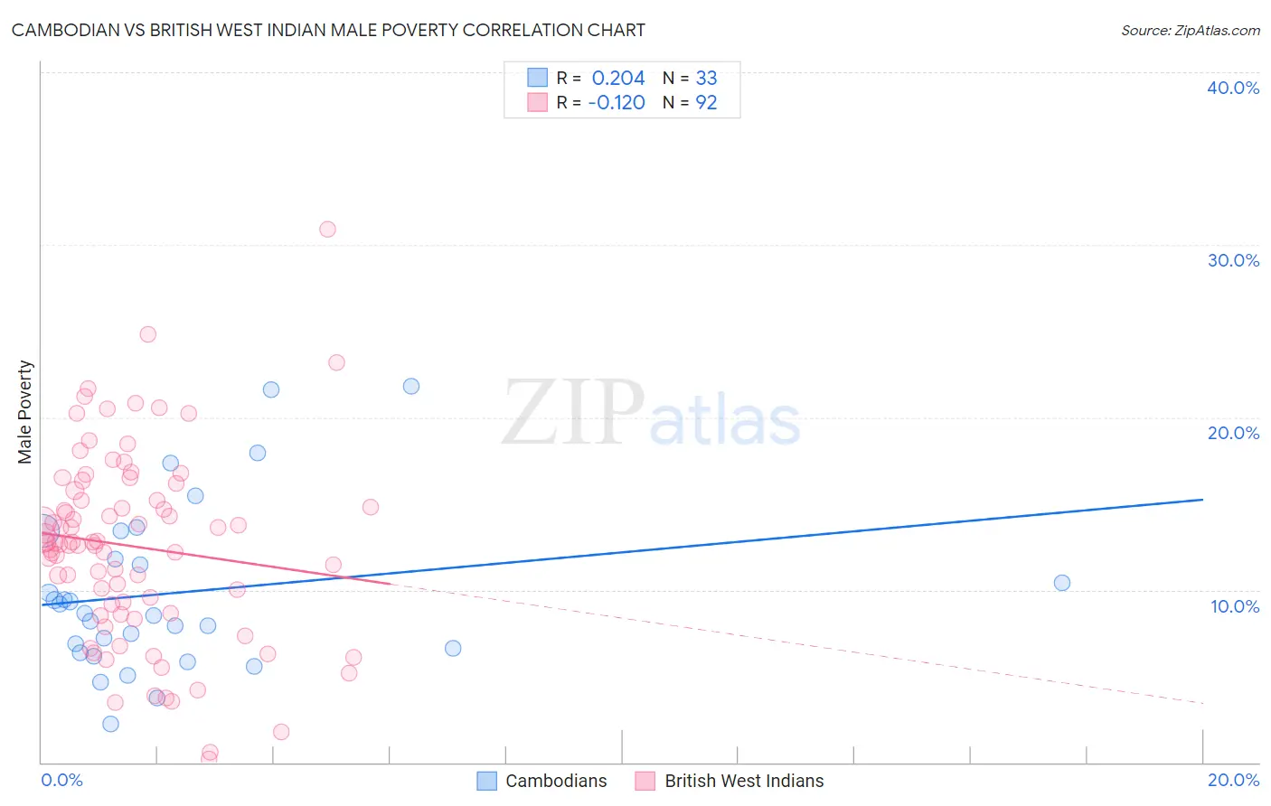 Cambodian vs British West Indian Male Poverty