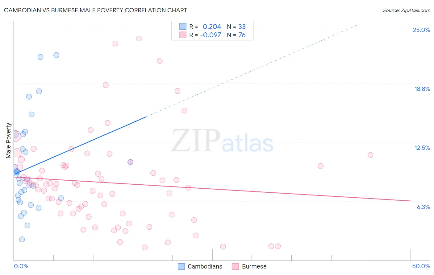Cambodian vs Burmese Male Poverty