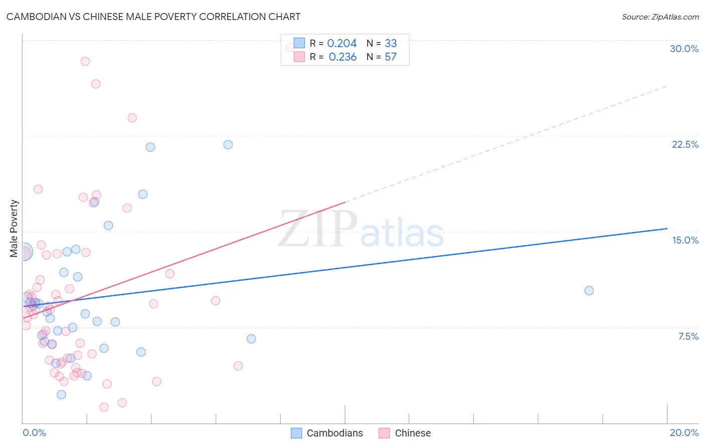 Cambodian vs Chinese Male Poverty