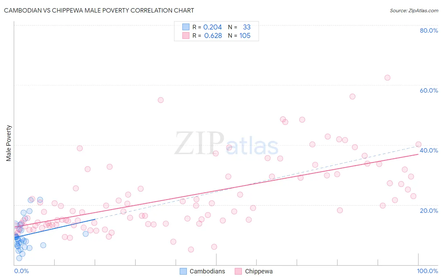 Cambodian vs Chippewa Male Poverty