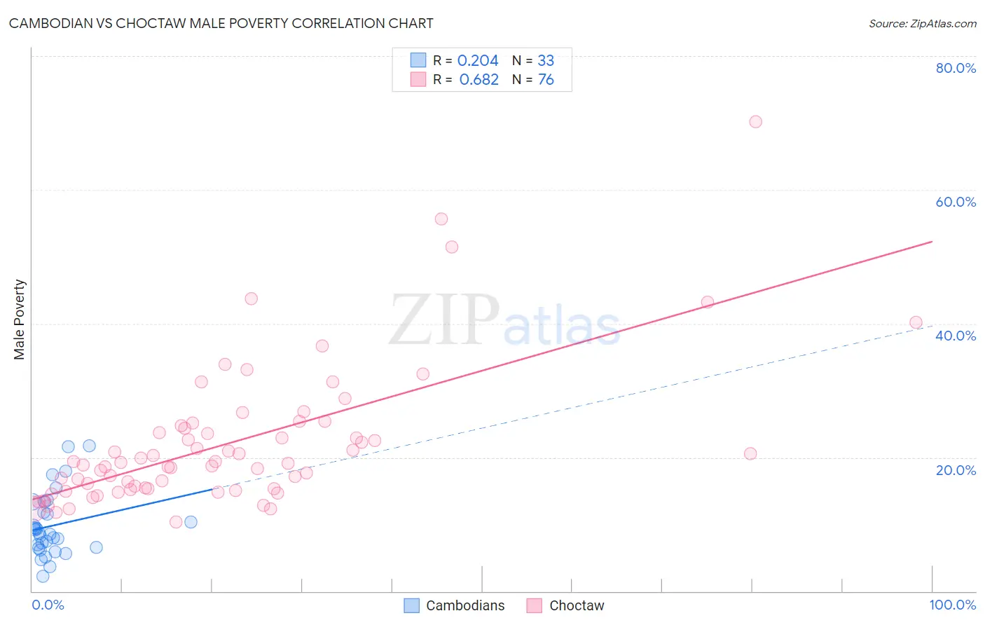 Cambodian vs Choctaw Male Poverty