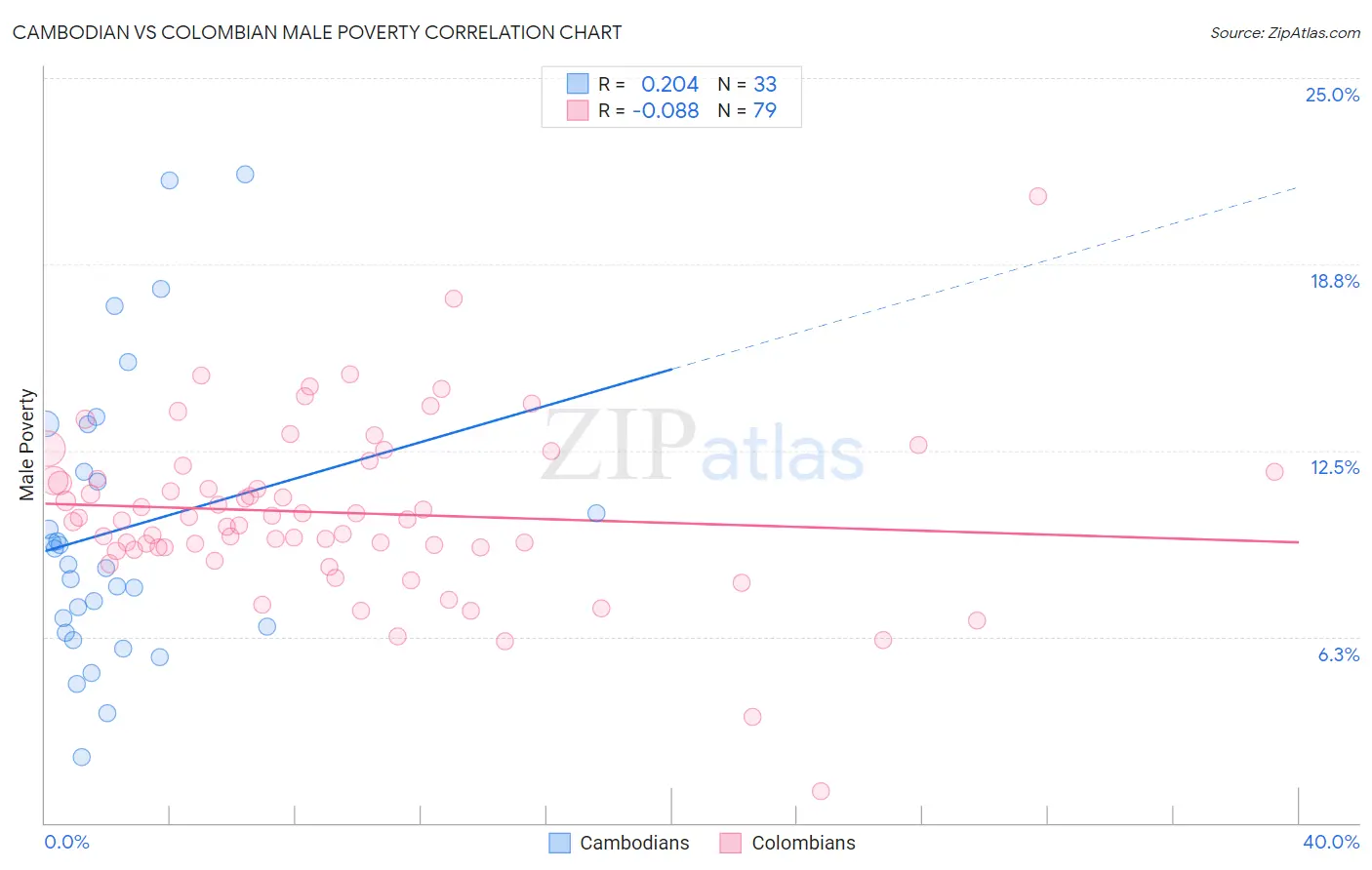 Cambodian vs Colombian Male Poverty