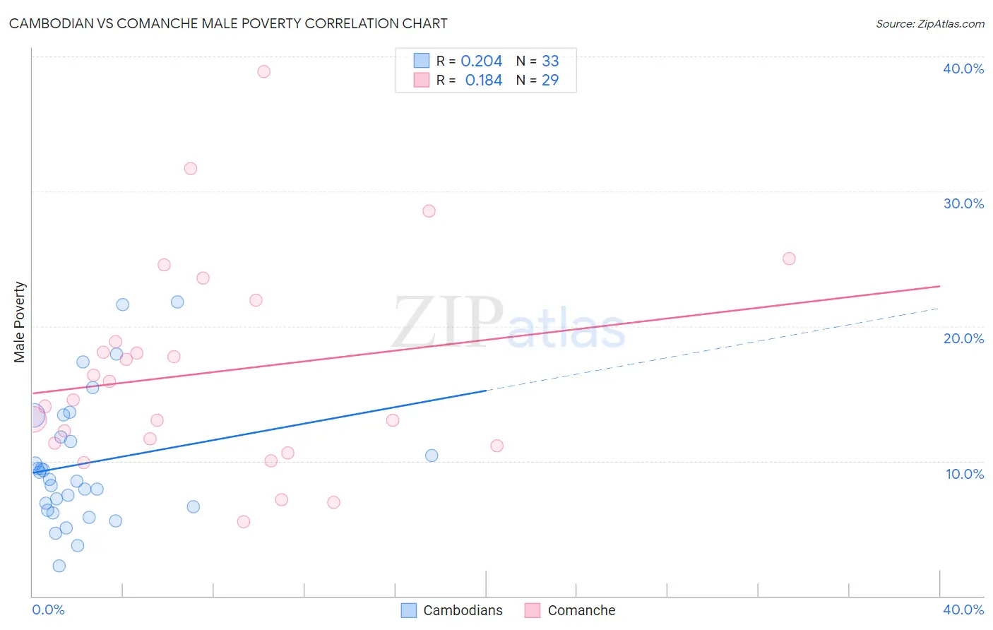 Cambodian vs Comanche Male Poverty