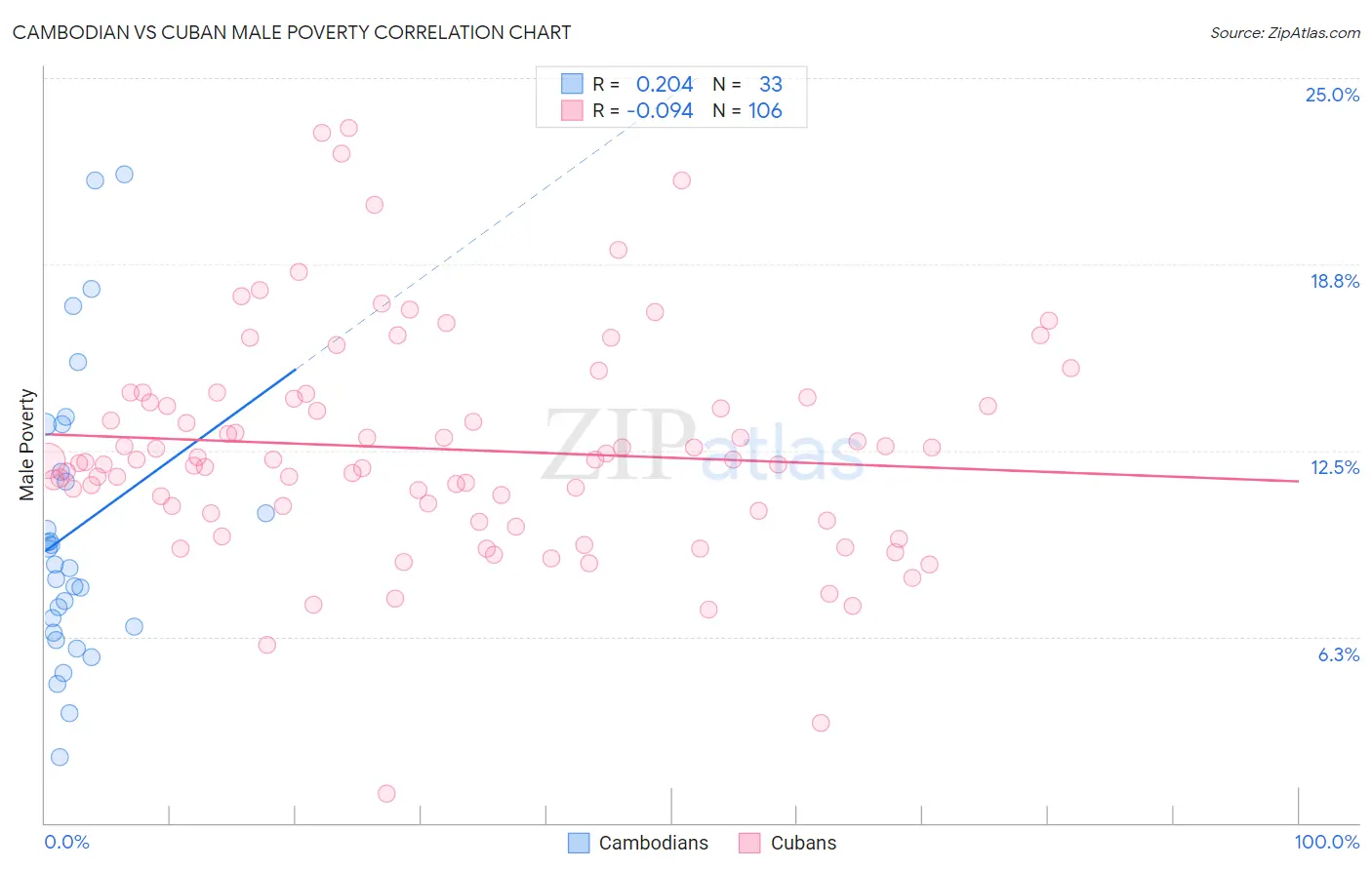 Cambodian vs Cuban Male Poverty