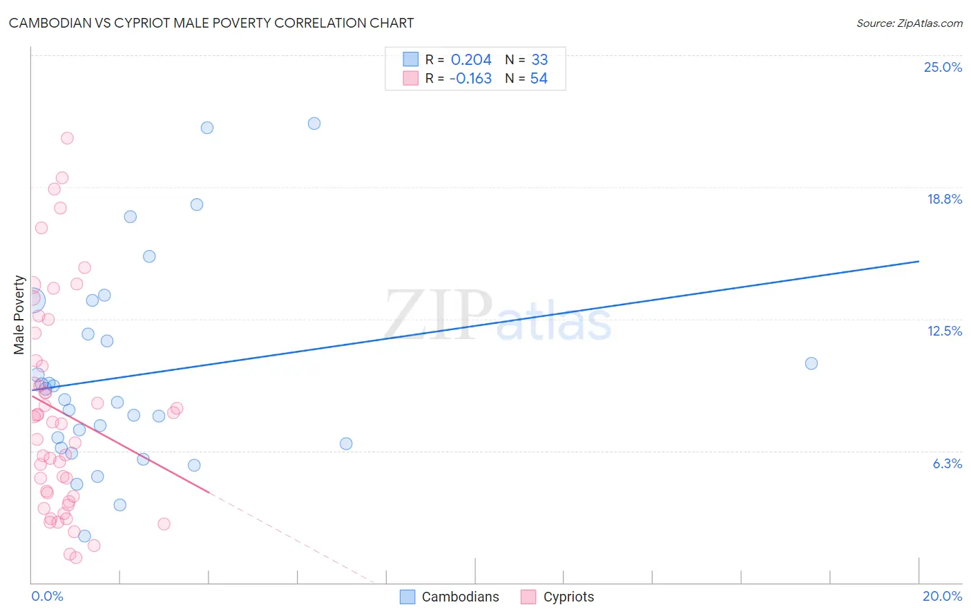 Cambodian vs Cypriot Male Poverty