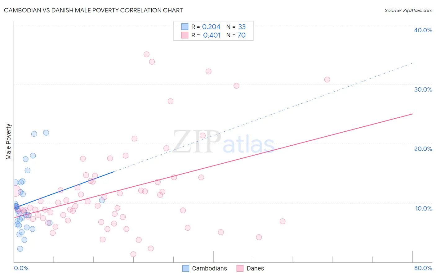 Cambodian vs Danish Male Poverty