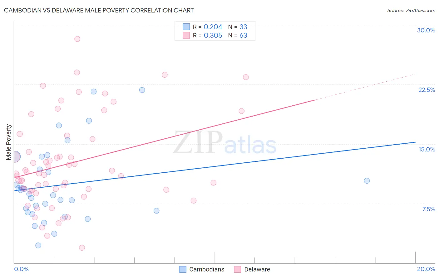 Cambodian vs Delaware Male Poverty
