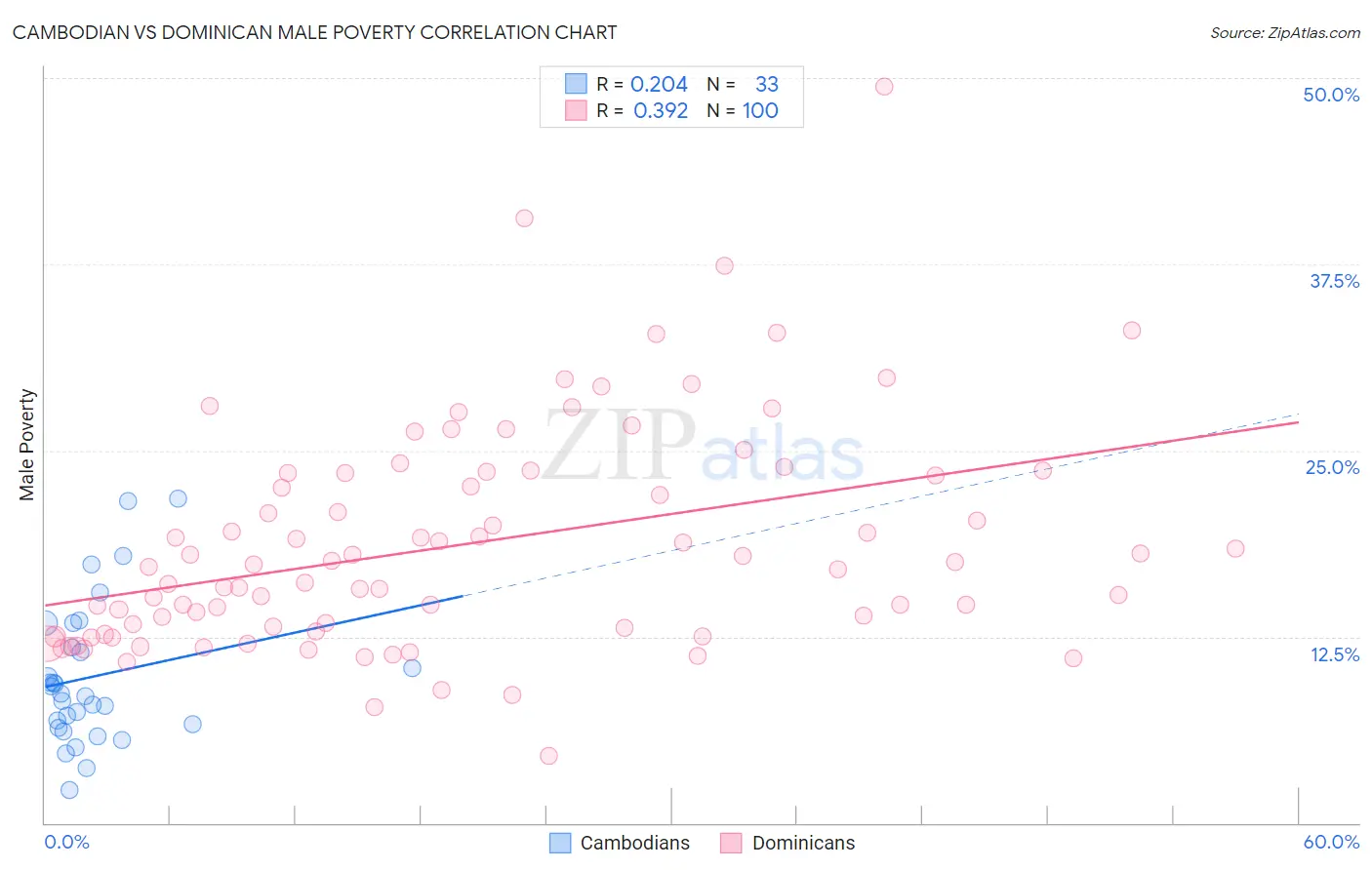 Cambodian vs Dominican Male Poverty