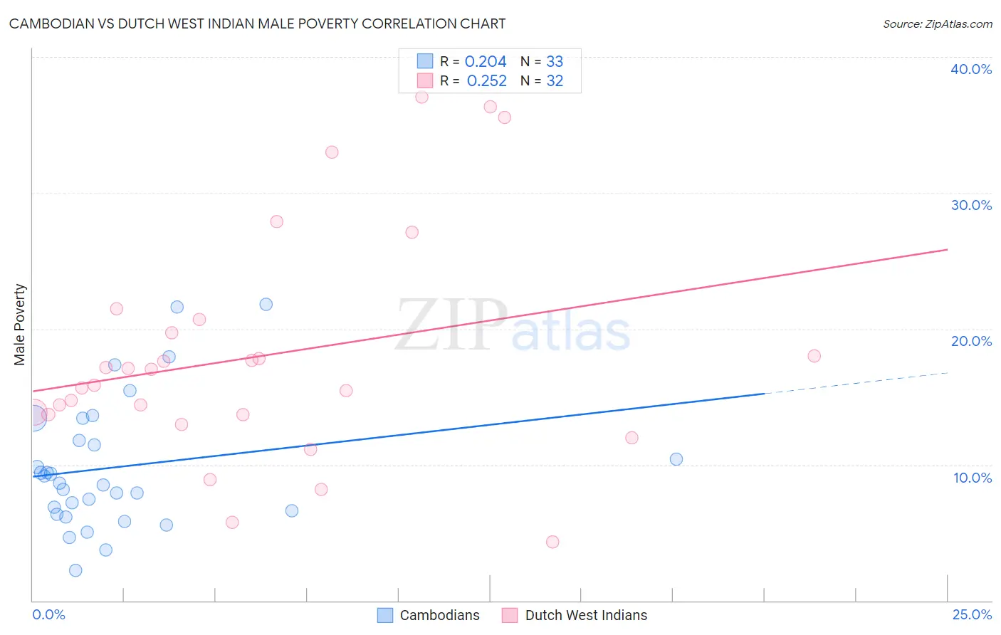 Cambodian vs Dutch West Indian Male Poverty