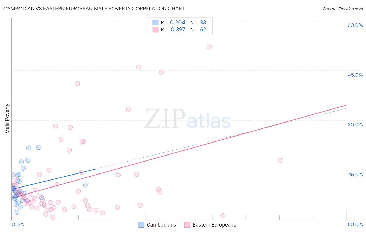 Cambodian vs Eastern European Male Poverty