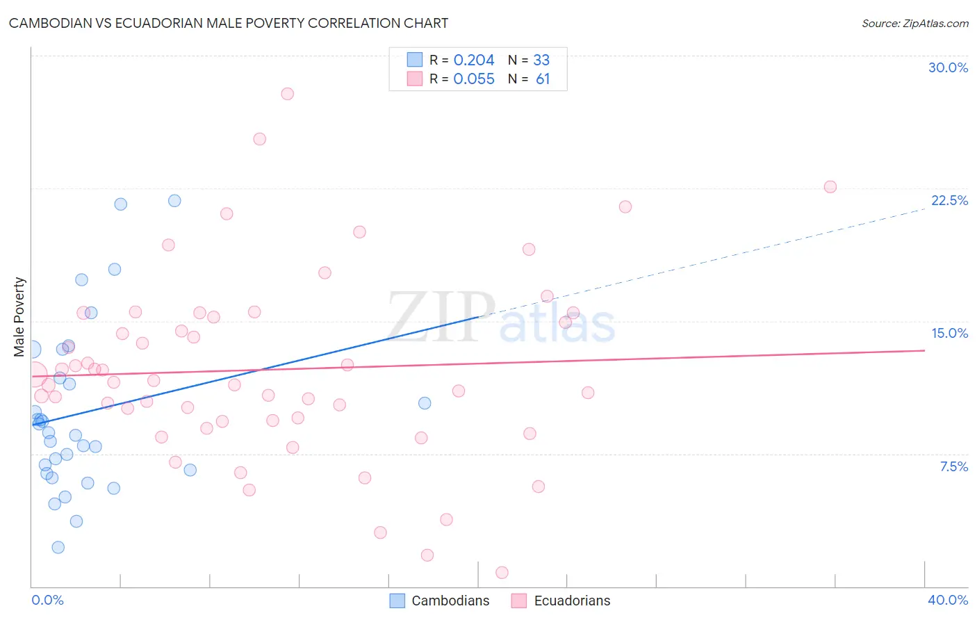 Cambodian vs Ecuadorian Male Poverty