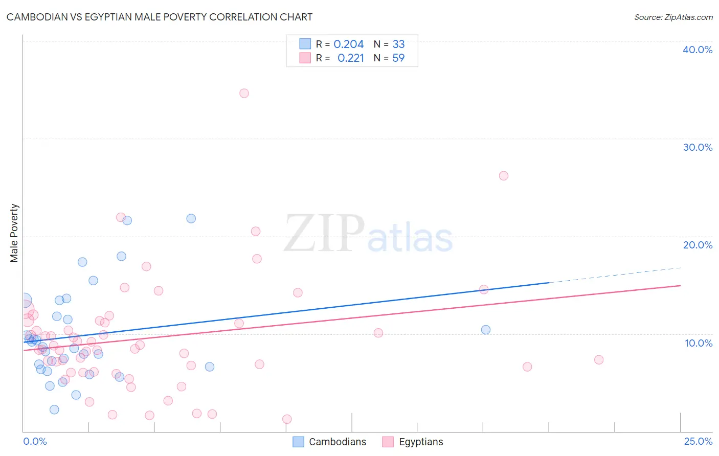 Cambodian vs Egyptian Male Poverty