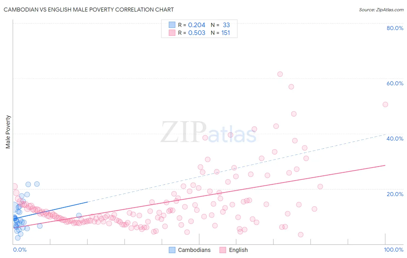 Cambodian vs English Male Poverty