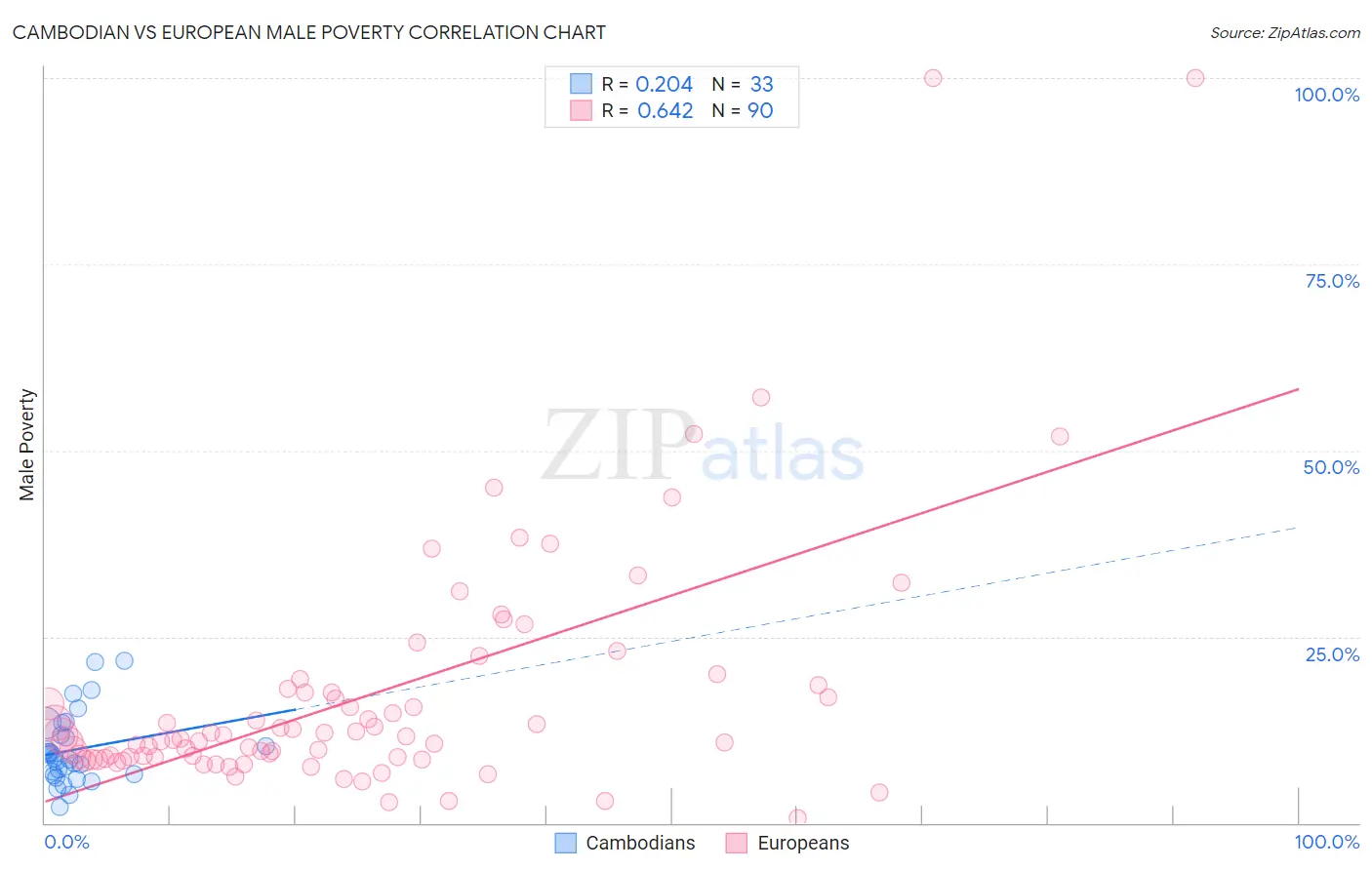 Cambodian vs European Male Poverty