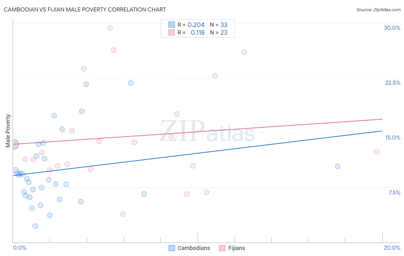 Cambodian vs Fijian Male Poverty