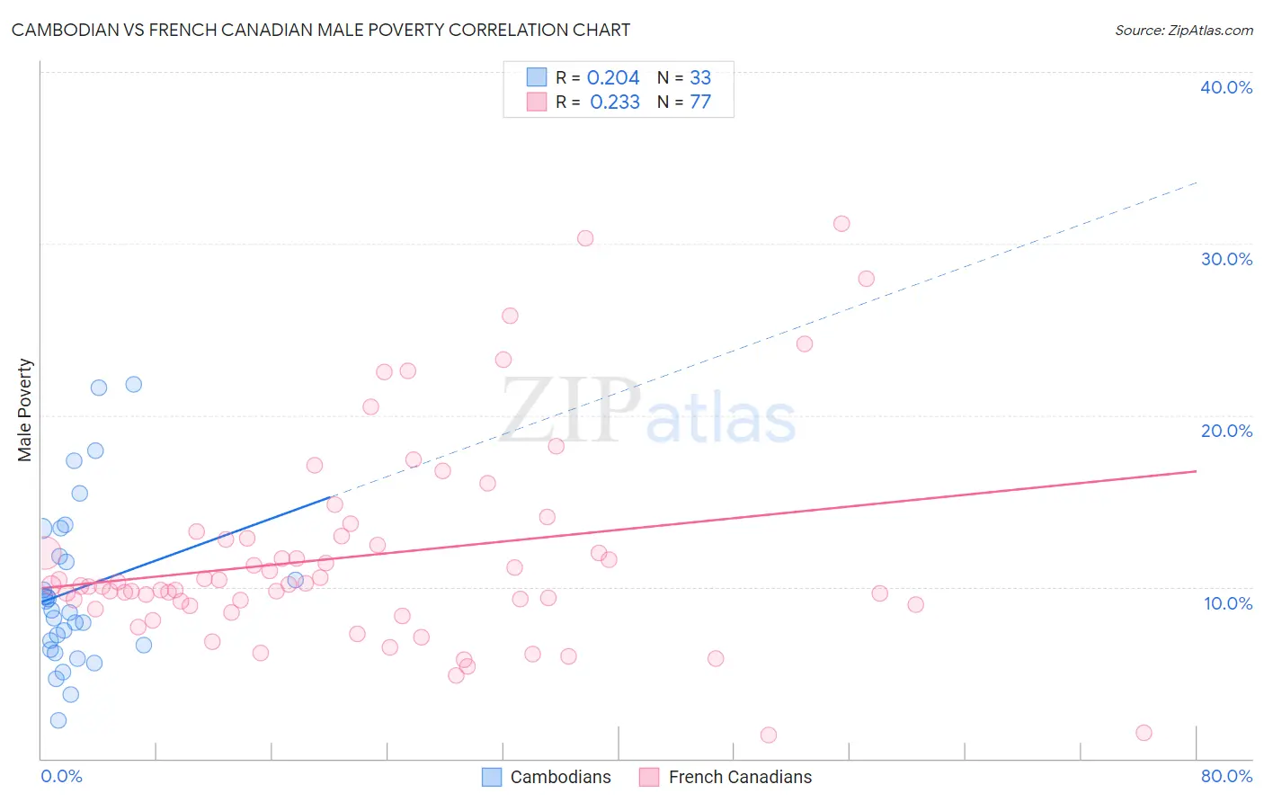 Cambodian vs French Canadian Male Poverty