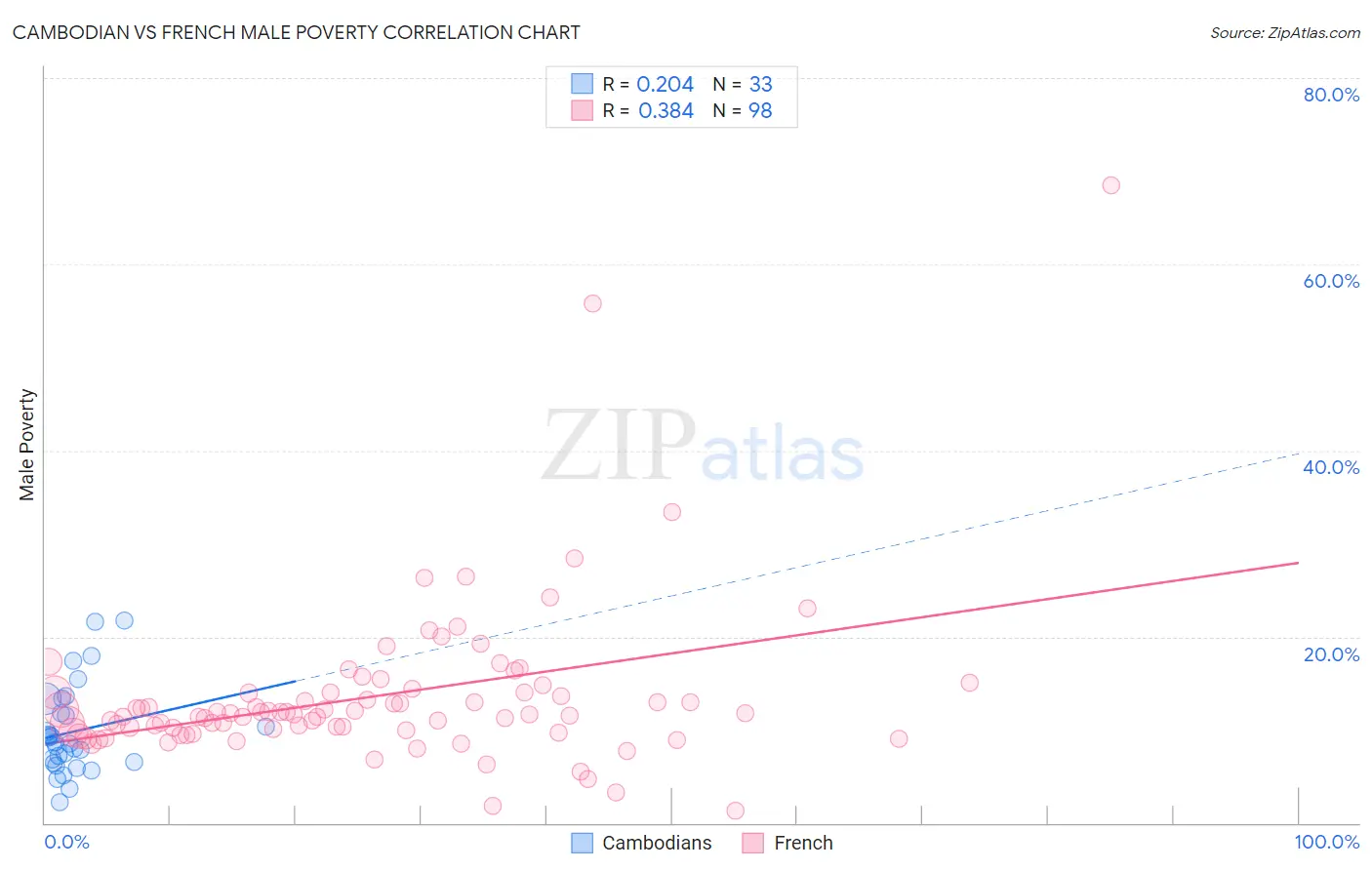 Cambodian vs French Male Poverty