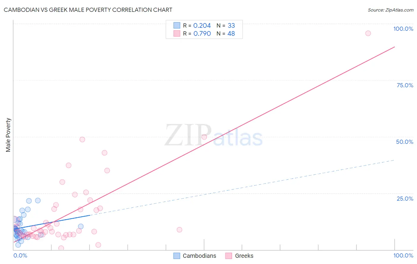Cambodian vs Greek Male Poverty