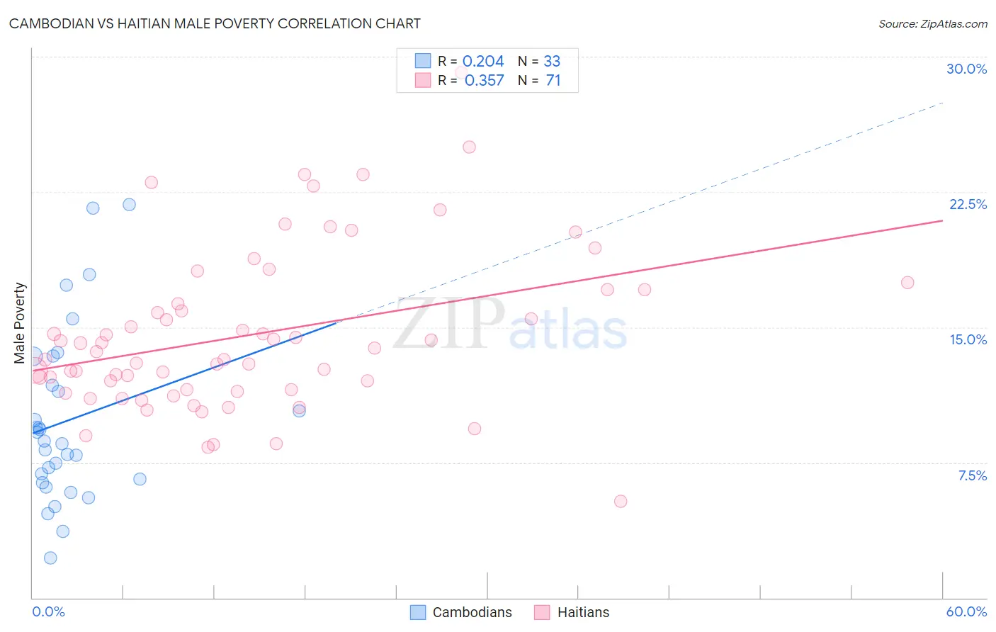 Cambodian vs Haitian Male Poverty