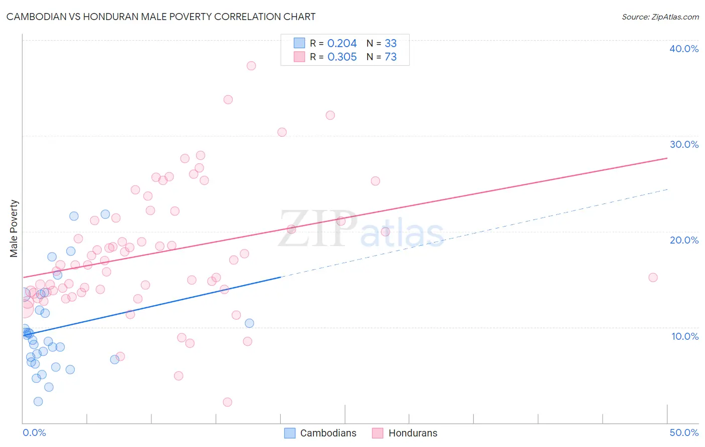 Cambodian vs Honduran Male Poverty
