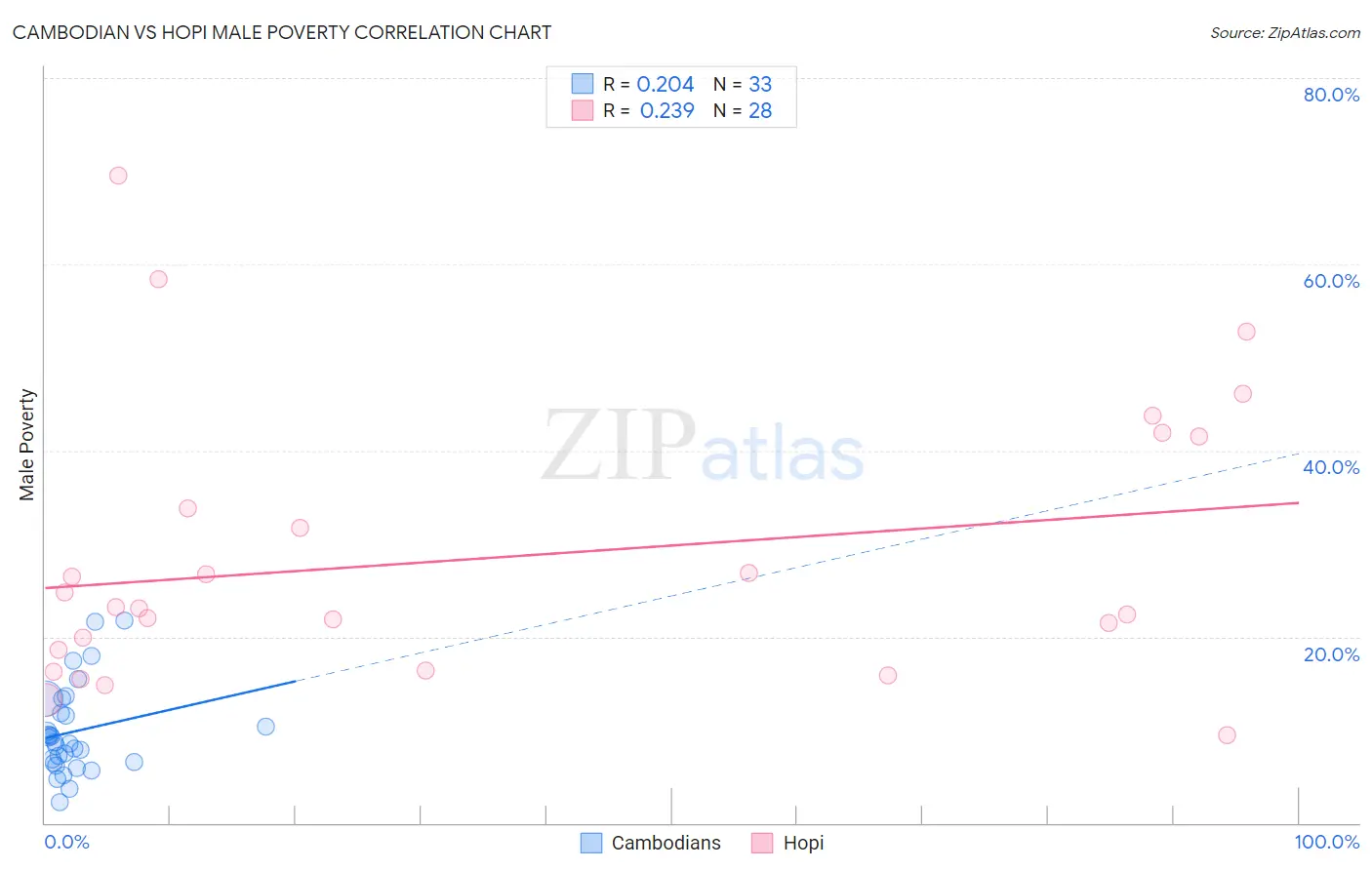 Cambodian vs Hopi Male Poverty