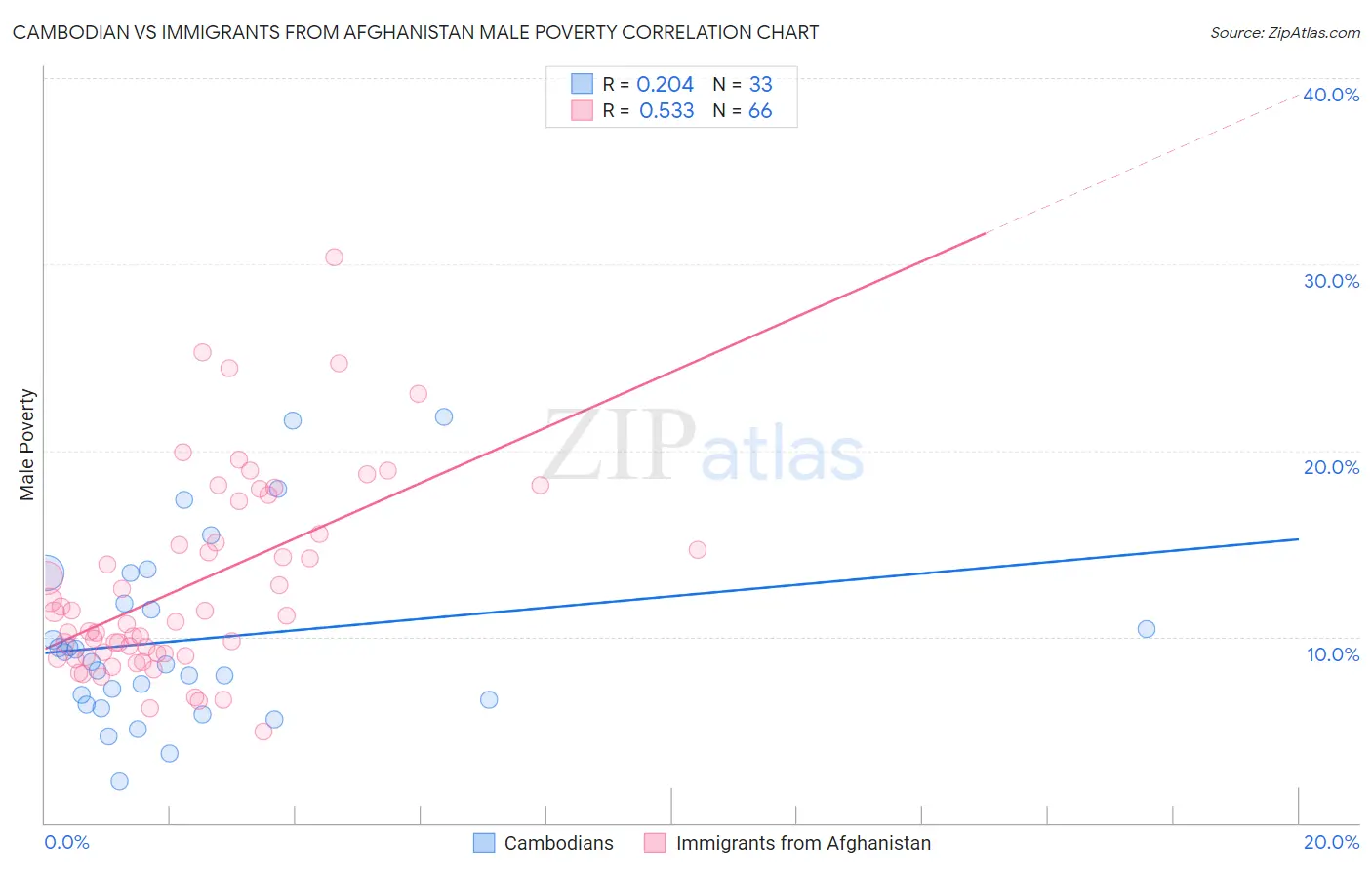 Cambodian vs Immigrants from Afghanistan Male Poverty