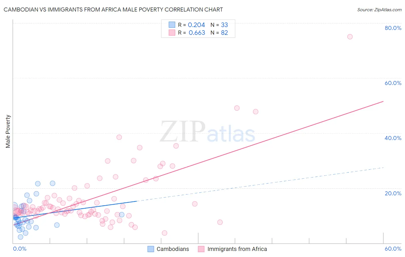 Cambodian vs Immigrants from Africa Male Poverty