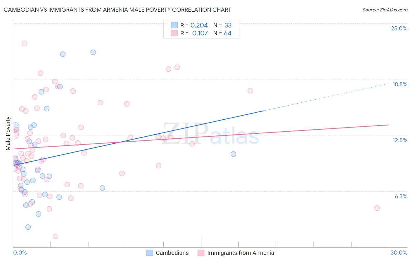 Cambodian vs Immigrants from Armenia Male Poverty