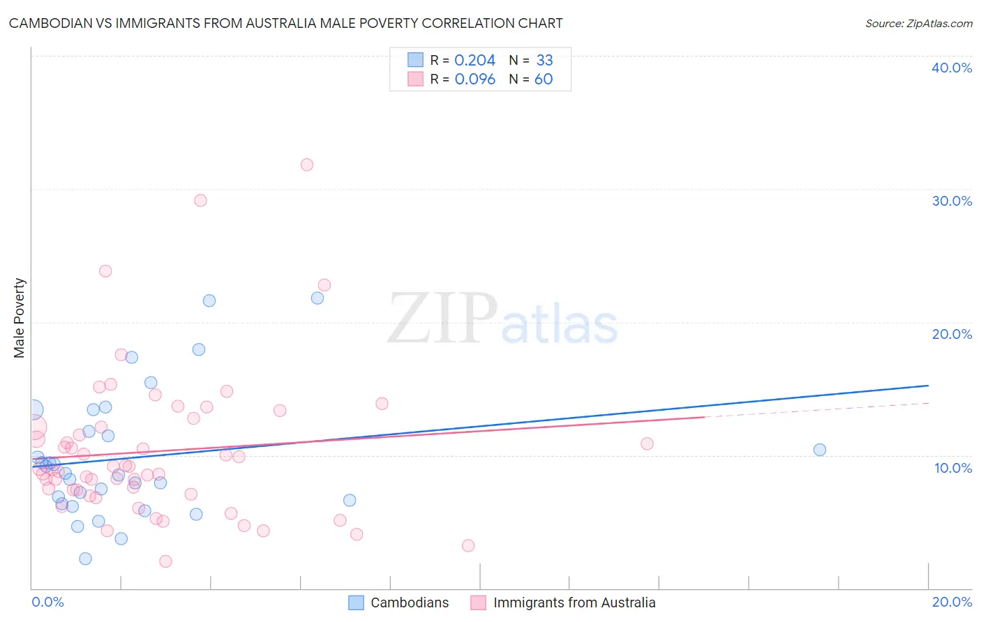 Cambodian vs Immigrants from Australia Male Poverty