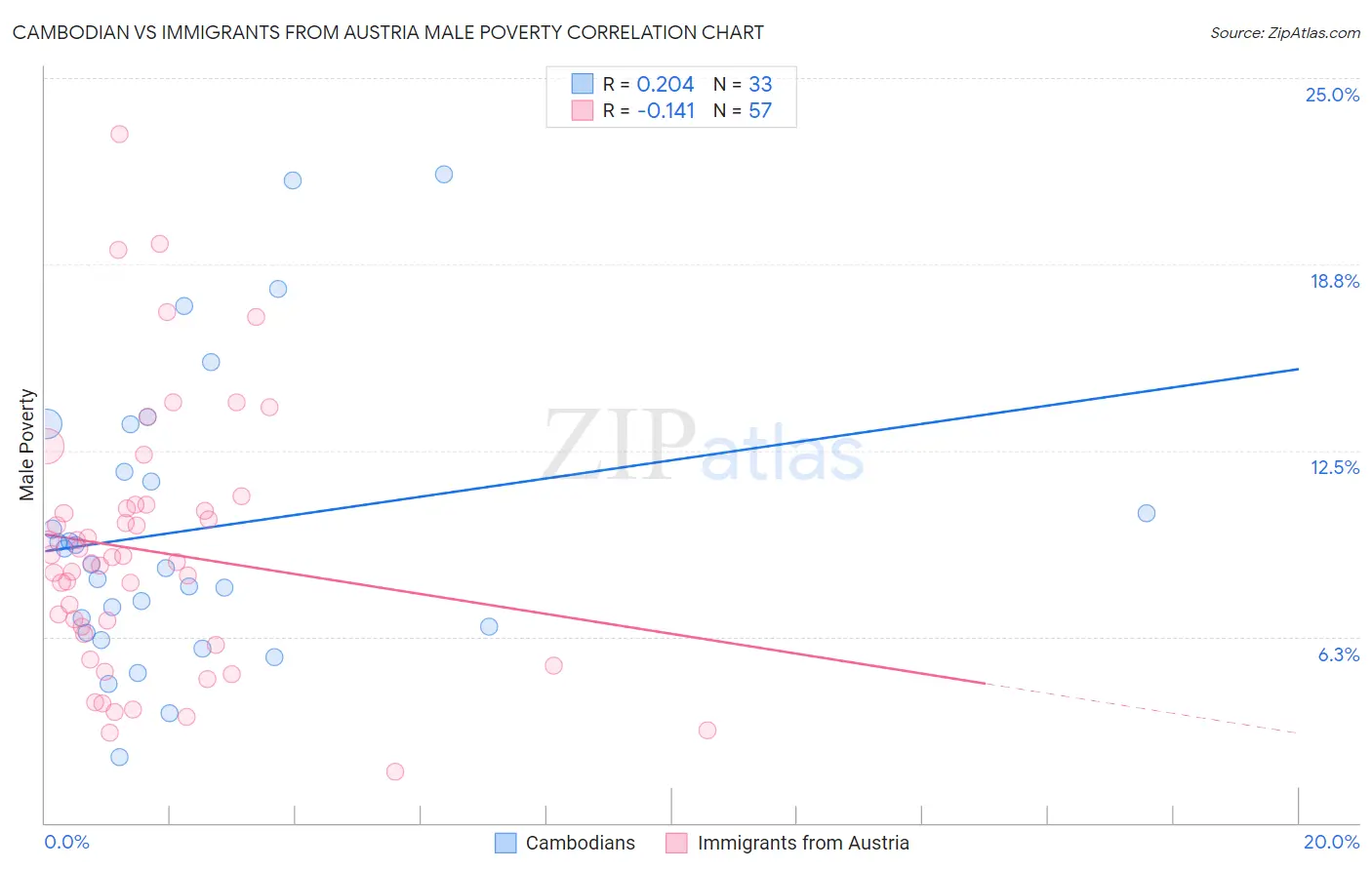 Cambodian vs Immigrants from Austria Male Poverty