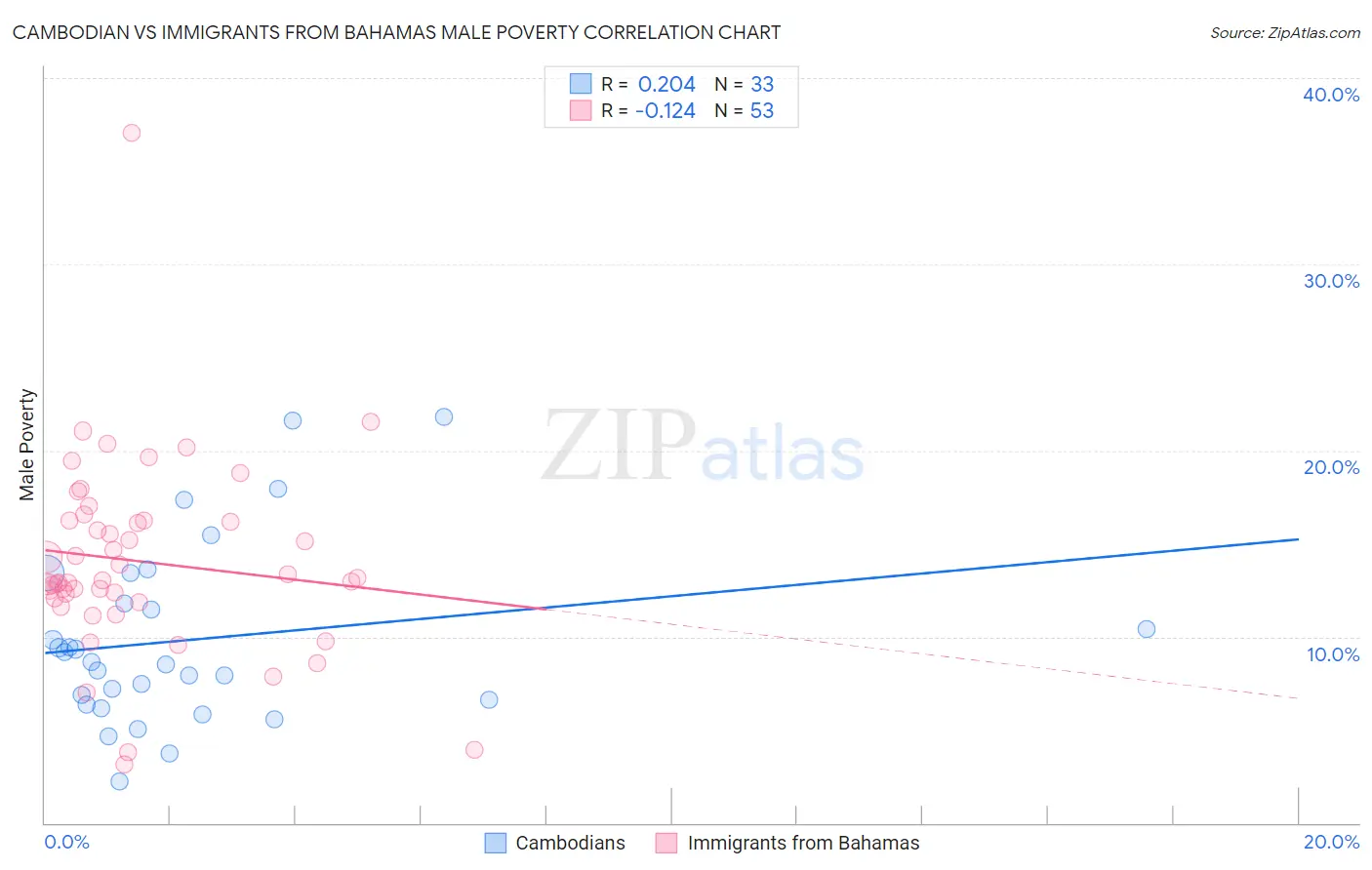 Cambodian vs Immigrants from Bahamas Male Poverty