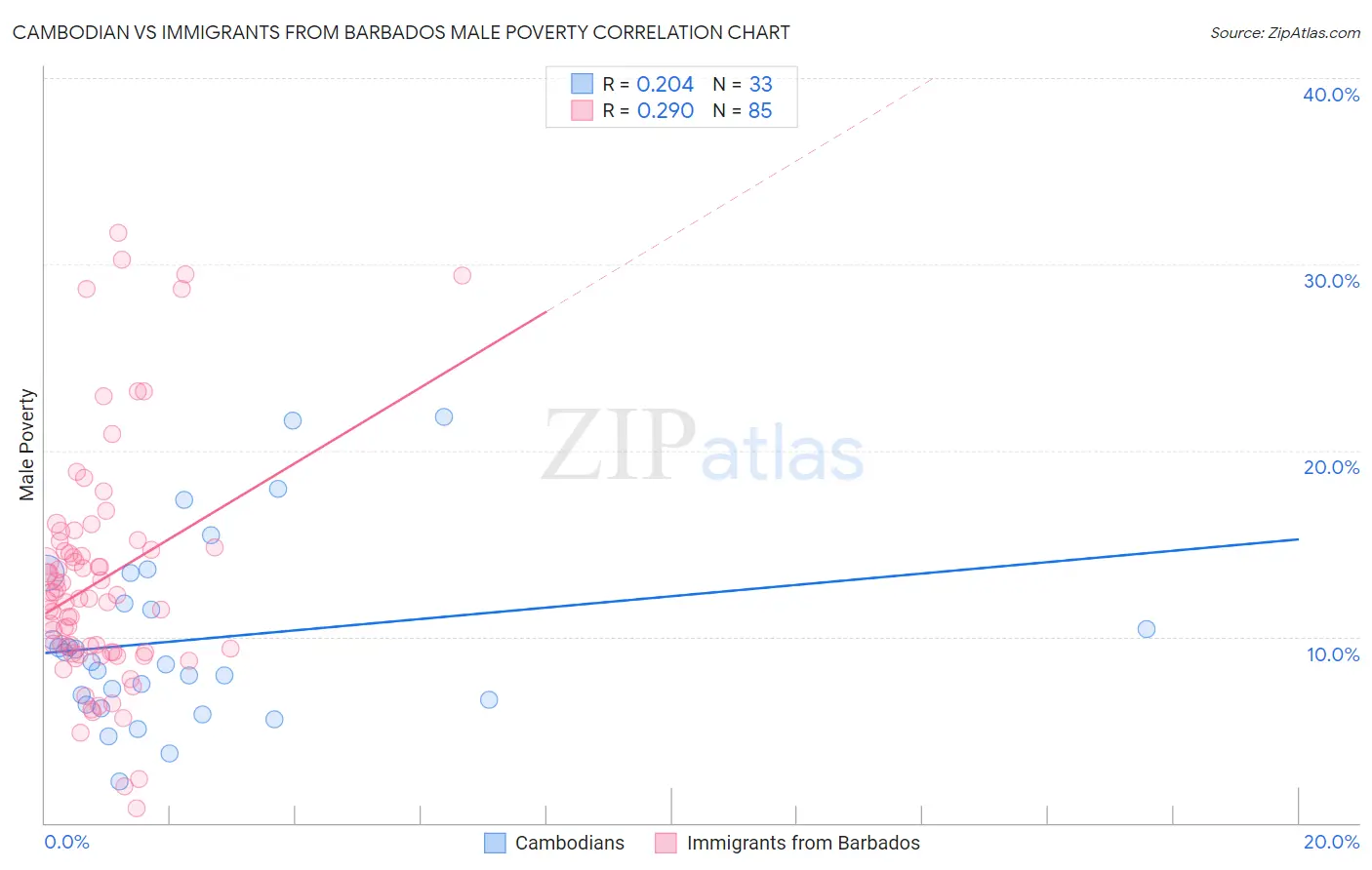 Cambodian vs Immigrants from Barbados Male Poverty