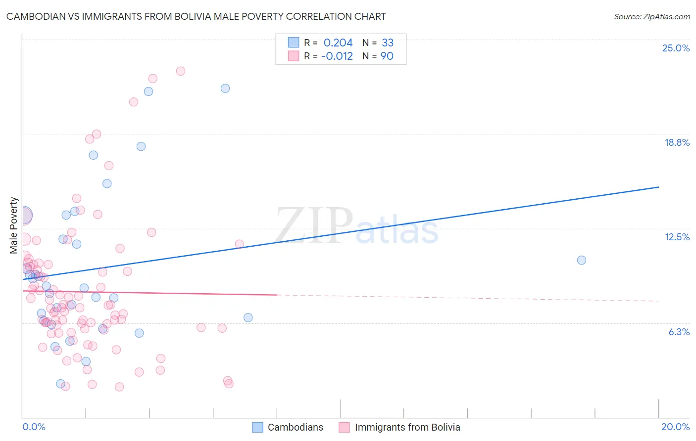 Cambodian vs Immigrants from Bolivia Male Poverty