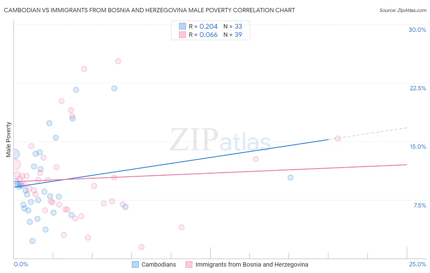 Cambodian vs Immigrants from Bosnia and Herzegovina Male Poverty