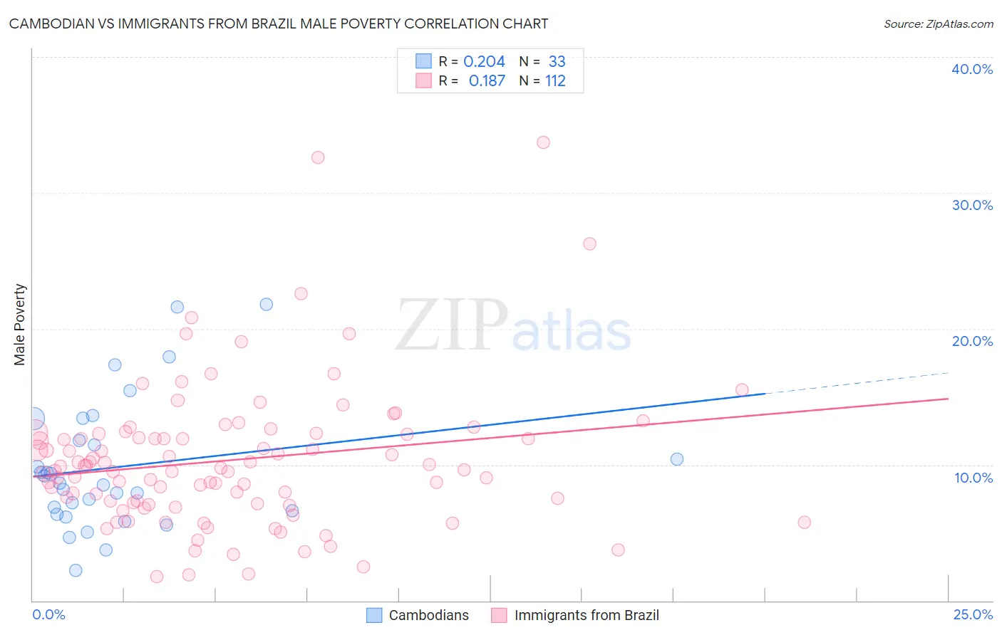 Cambodian vs Immigrants from Brazil Male Poverty