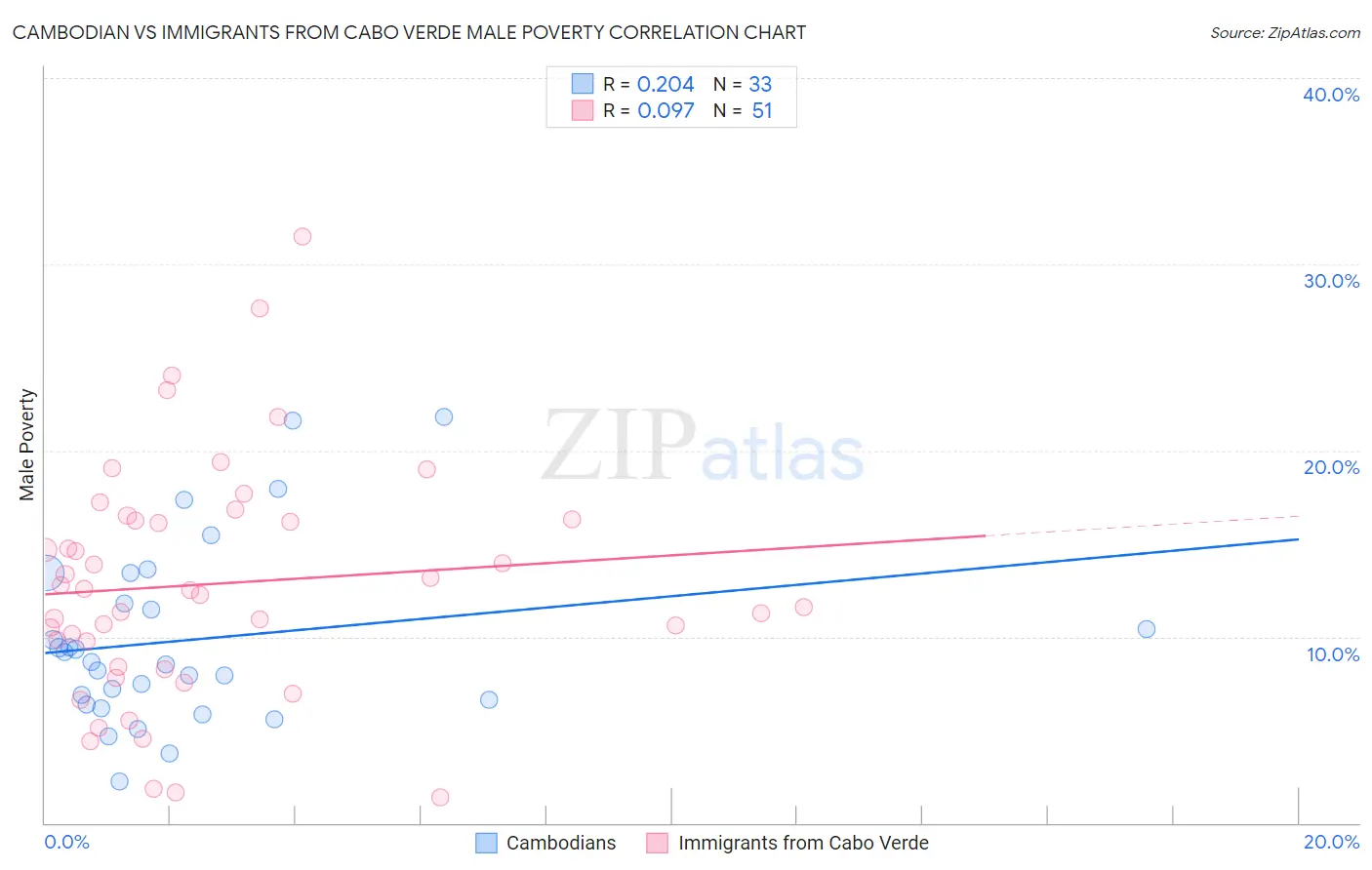 Cambodian vs Immigrants from Cabo Verde Male Poverty