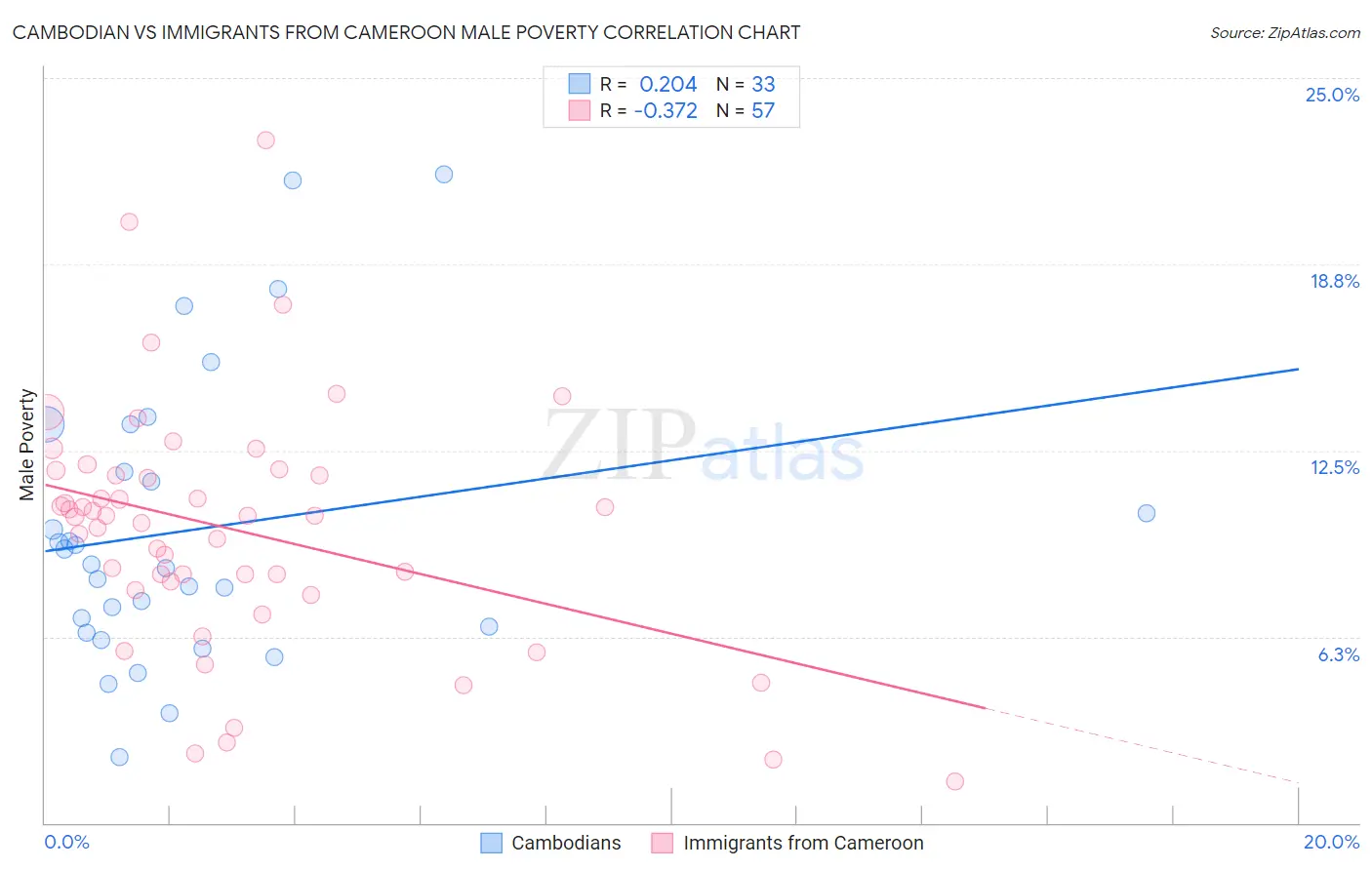 Cambodian vs Immigrants from Cameroon Male Poverty