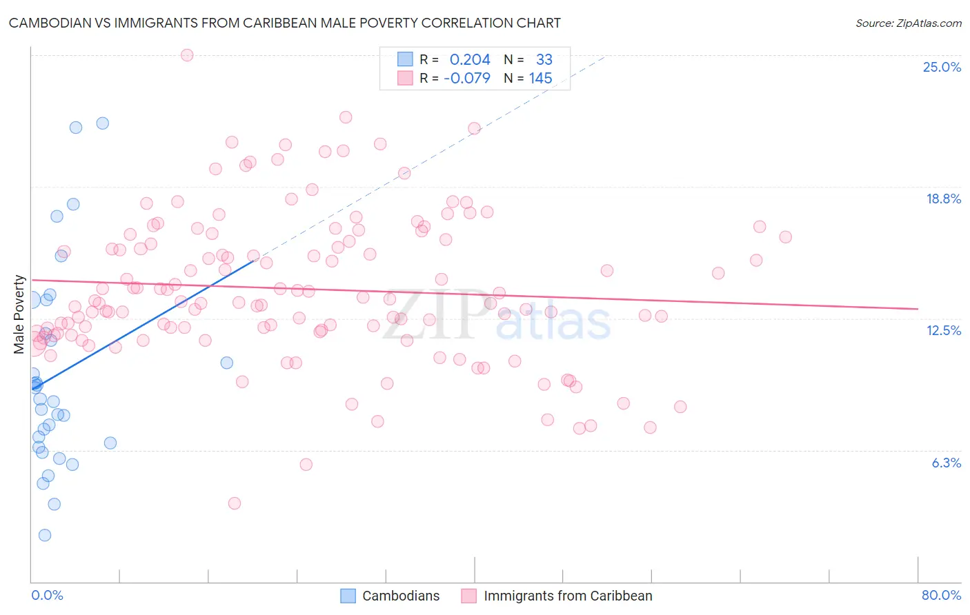 Cambodian vs Immigrants from Caribbean Male Poverty
