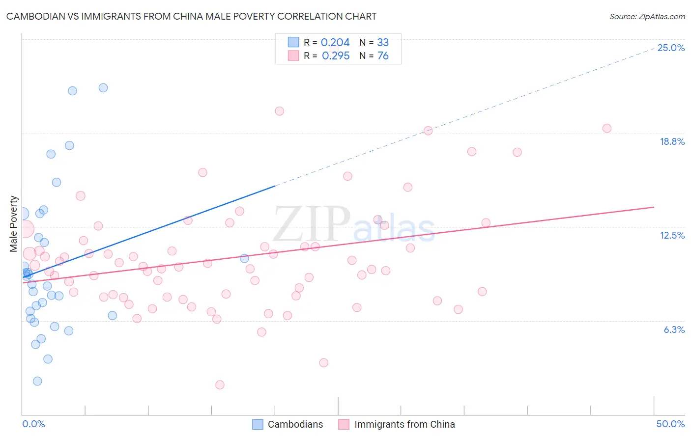 Cambodian vs Immigrants from China Male Poverty