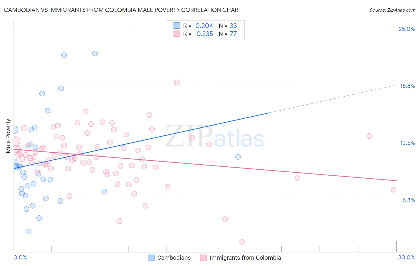 Cambodian vs Immigrants from Colombia Male Poverty