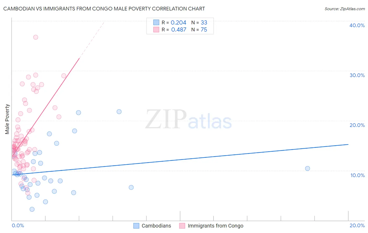Cambodian vs Immigrants from Congo Male Poverty