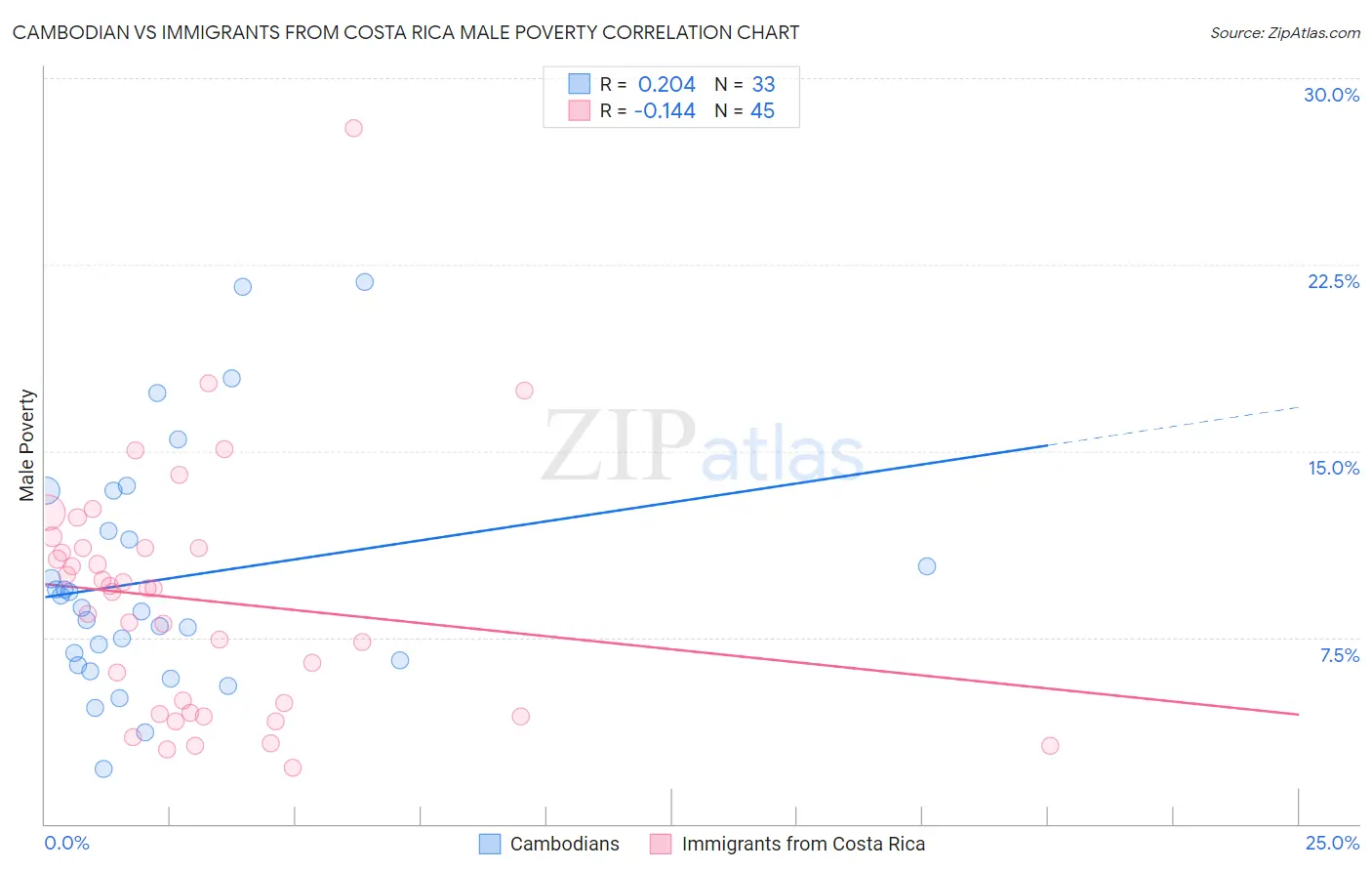 Cambodian vs Immigrants from Costa Rica Male Poverty