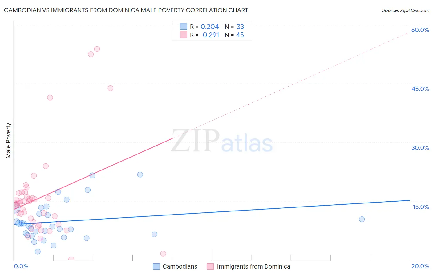 Cambodian vs Immigrants from Dominica Male Poverty