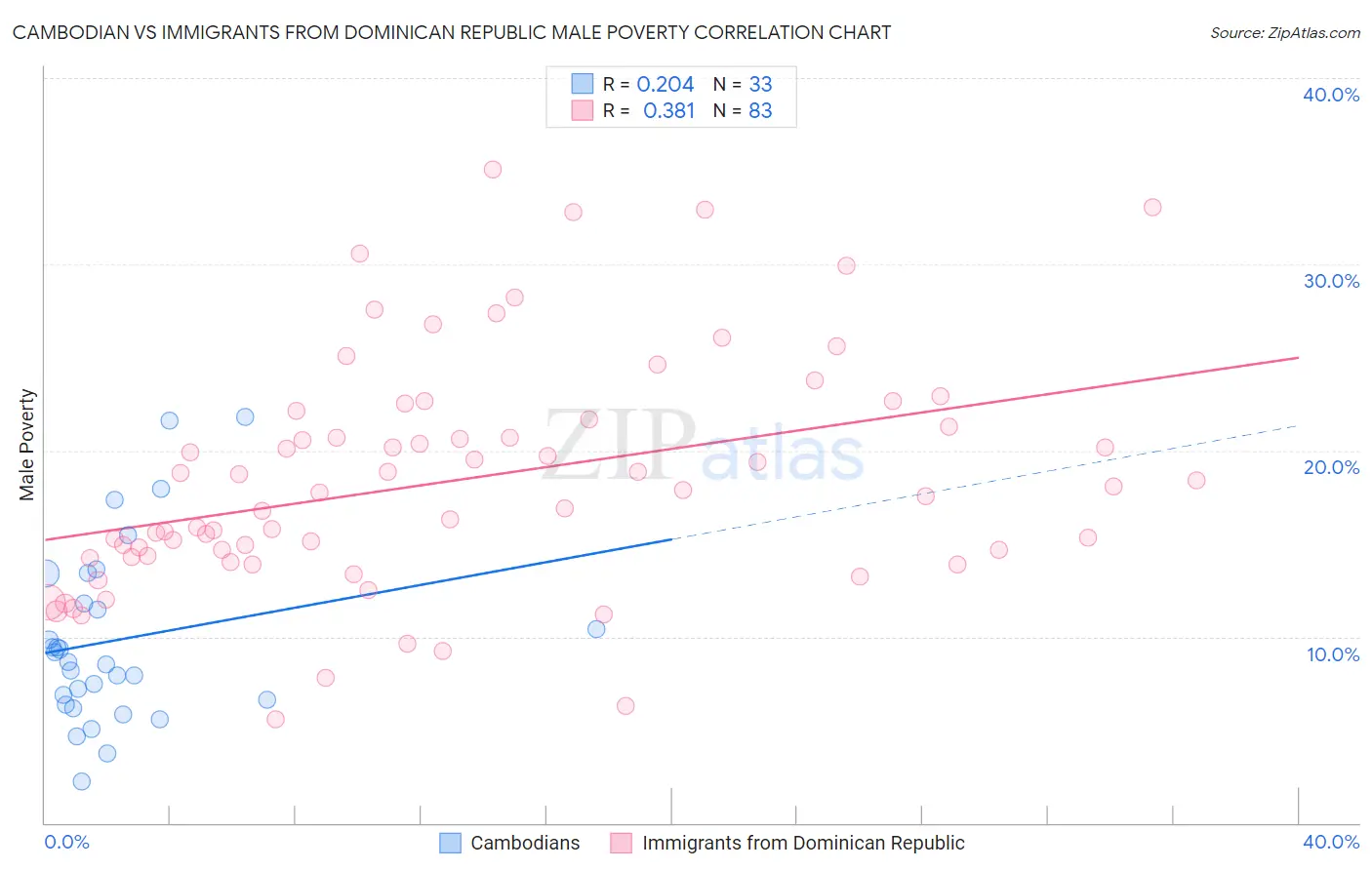 Cambodian vs Immigrants from Dominican Republic Male Poverty