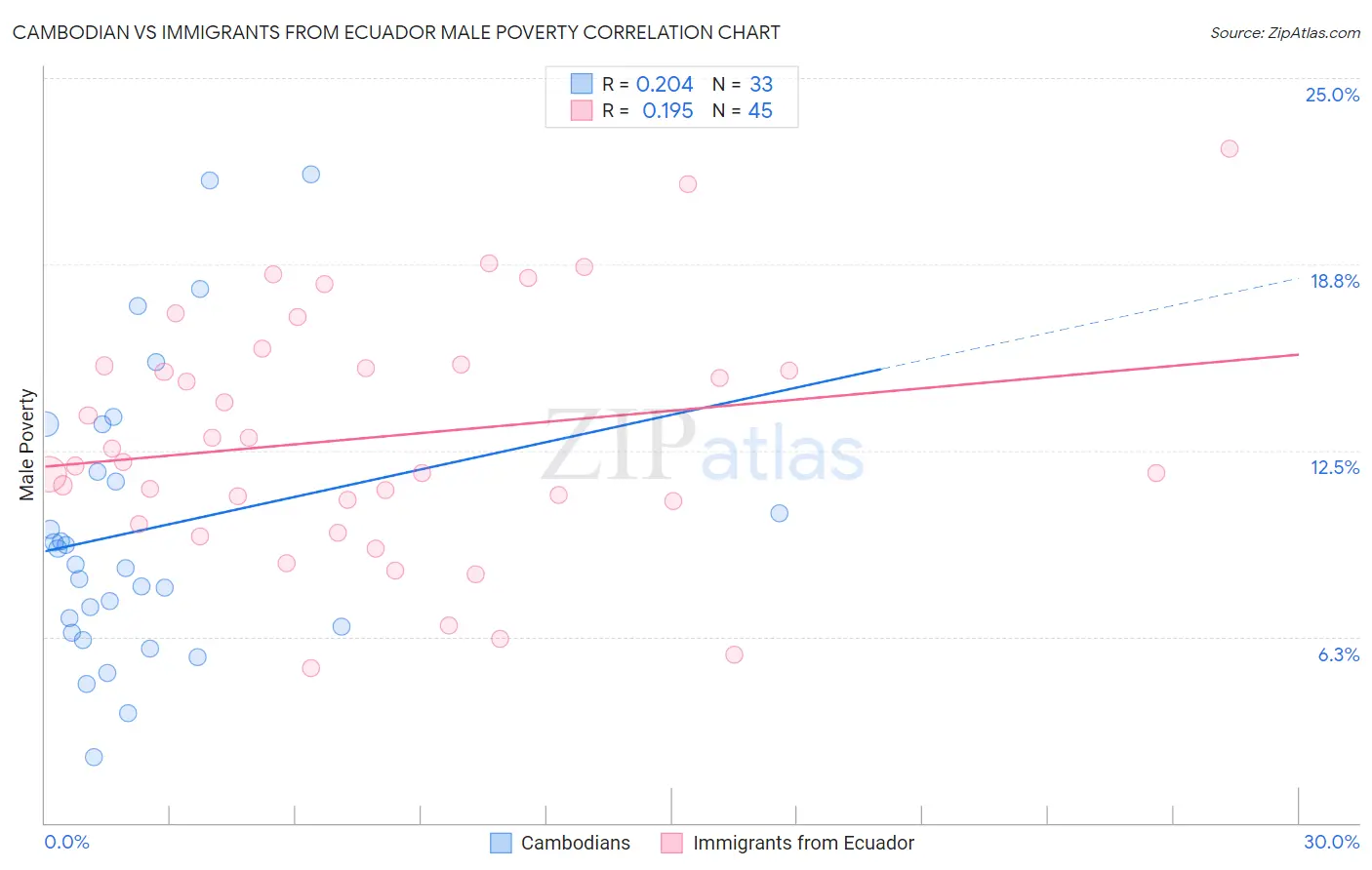 Cambodian vs Immigrants from Ecuador Male Poverty