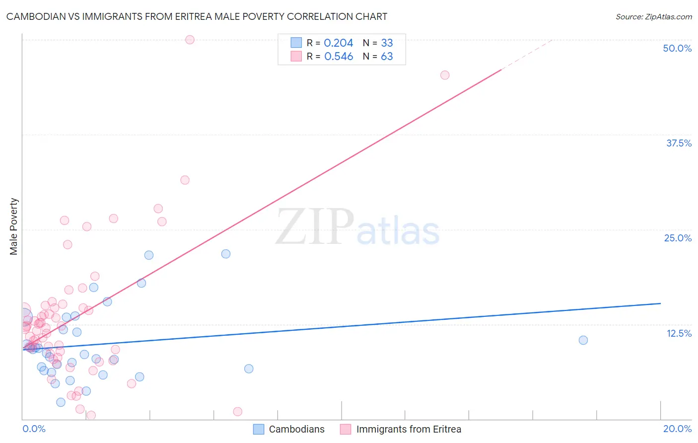 Cambodian vs Immigrants from Eritrea Male Poverty