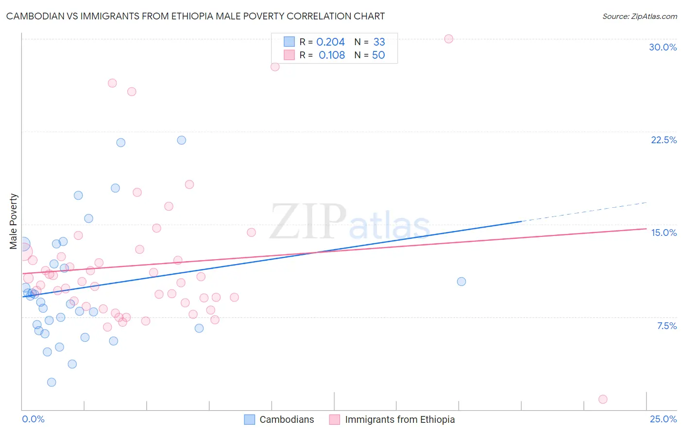 Cambodian vs Immigrants from Ethiopia Male Poverty