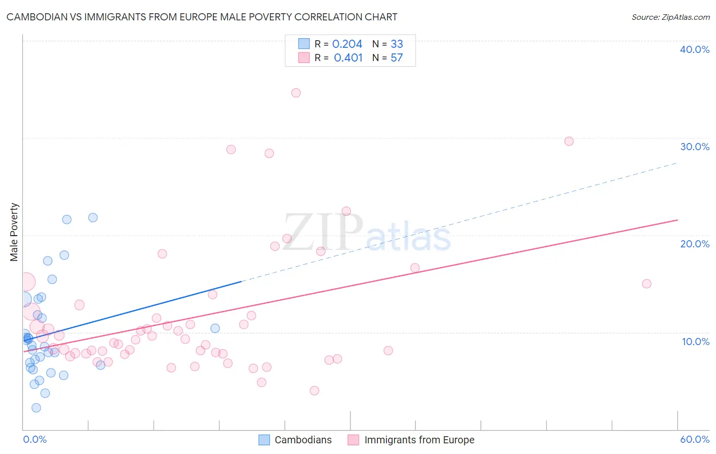 Cambodian vs Immigrants from Europe Male Poverty