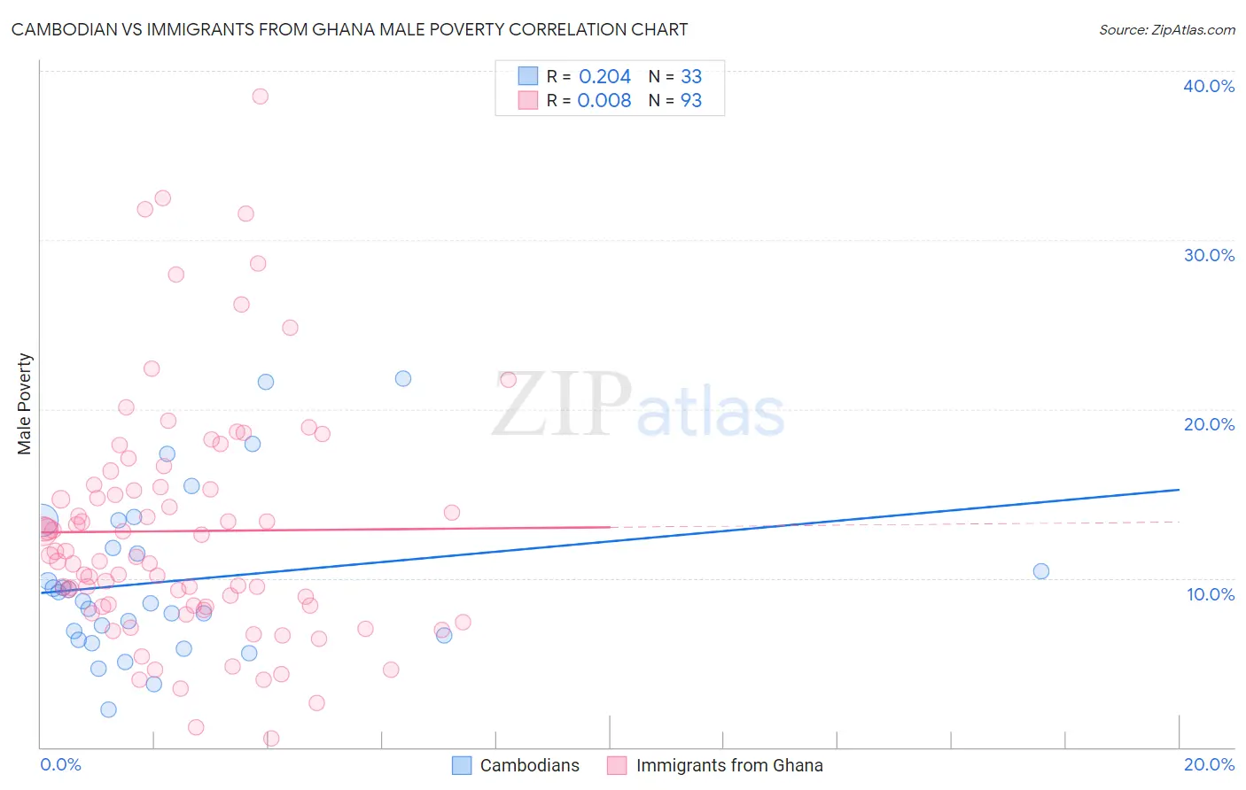 Cambodian vs Immigrants from Ghana Male Poverty