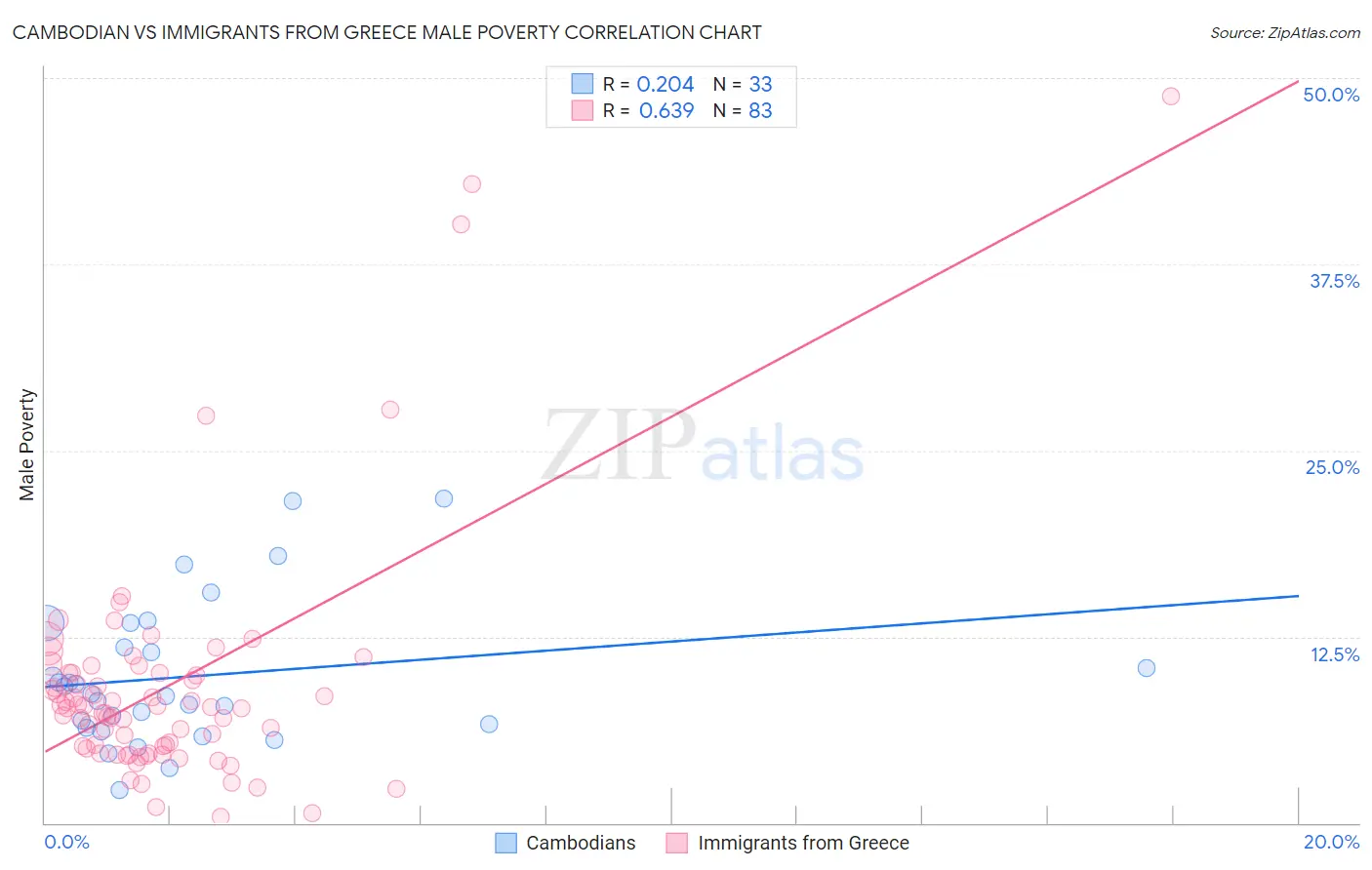 Cambodian vs Immigrants from Greece Male Poverty